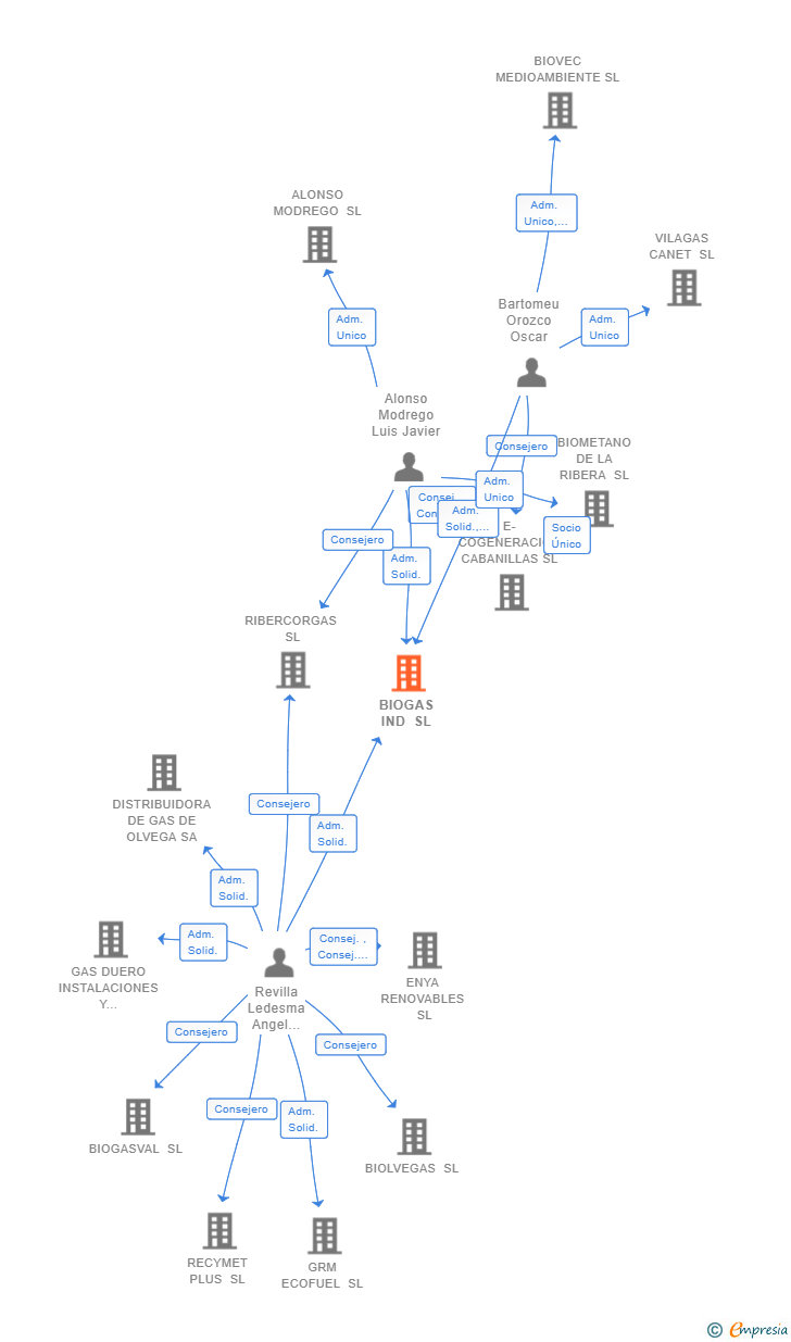 Vinculaciones societarias de BIOGAS IND SL
