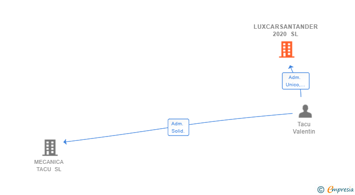 Vinculaciones societarias de LUXCARSANTANDER 2020 SL