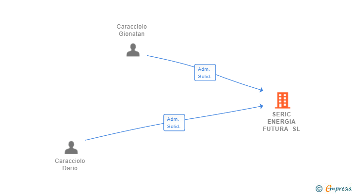 Vinculaciones societarias de SERIC ENERGIA FUTURA SL