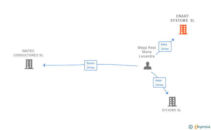 Vinculaciones societarias de ENART SYSTEMS SL