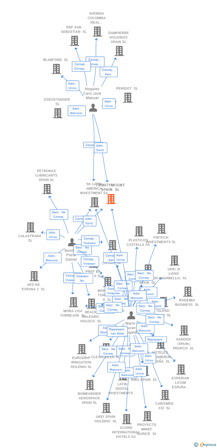 Vinculaciones societarias de TRINITYMOUNT SPAIN SL