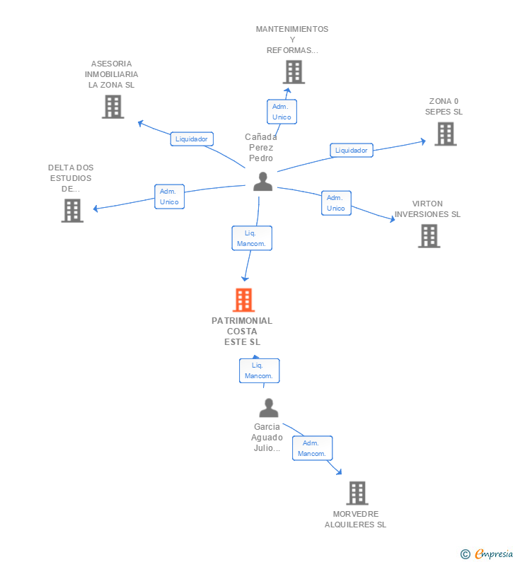 Vinculaciones societarias de PATRIMONIAL COSTA ESTE SL