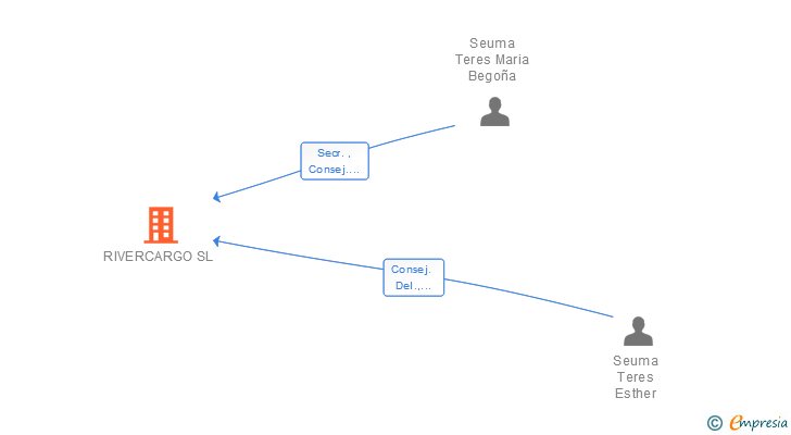 Vinculaciones societarias de RIVERCARGO SL