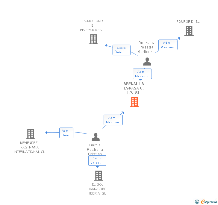 Vinculaciones societarias de ARENAL LA ESPASA G.I.P. SL