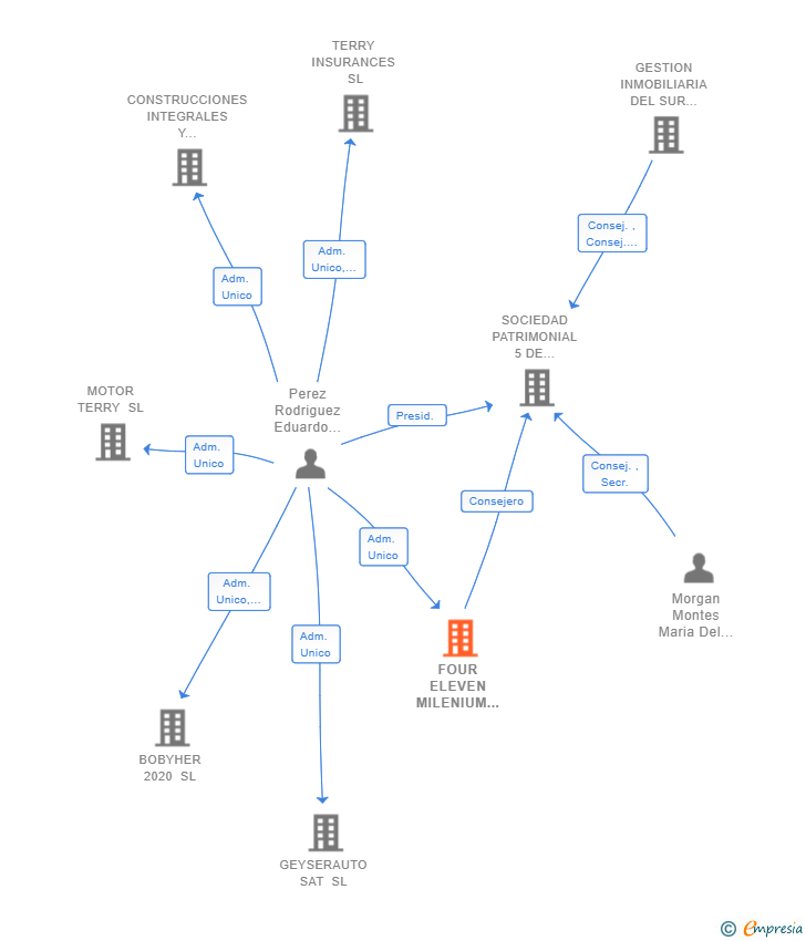 Vinculaciones societarias de FOUR ELEVEN MILENIUM 2013 SL