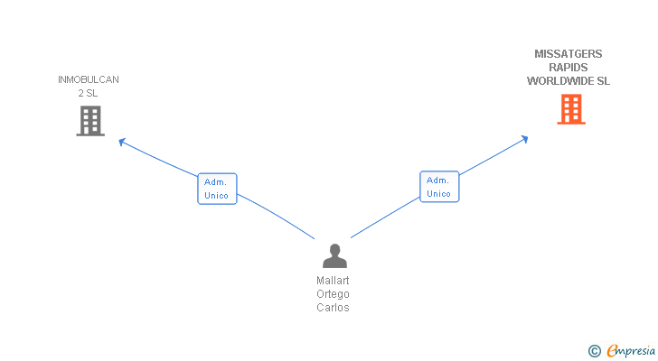 Vinculaciones societarias de MISSATGERS RAPIDS WORLDWIDE SL