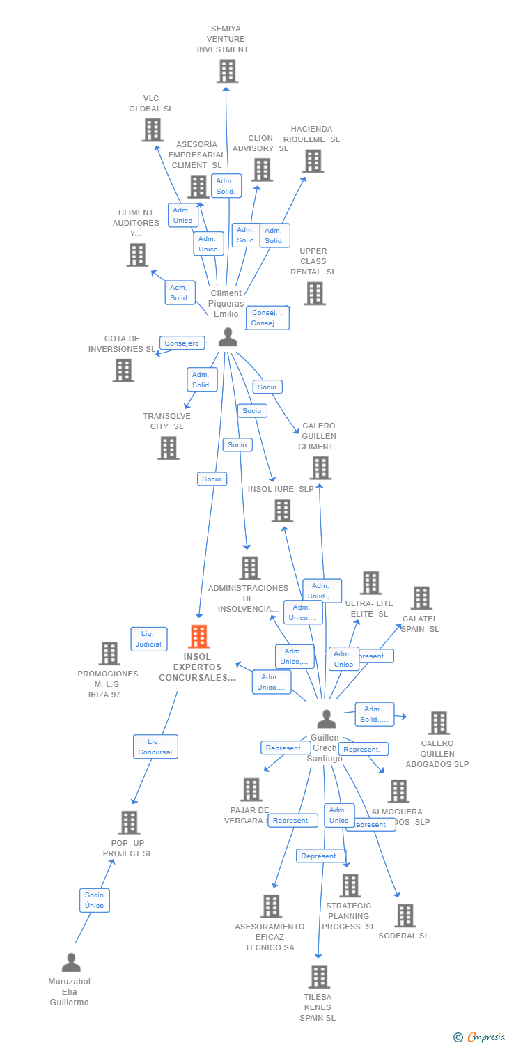 Vinculaciones societarias de INSOL EXPERTOS CONCURSALES SLP