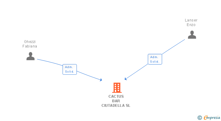 Vinculaciones societarias de SON FE VELL CIUTADELLA SL