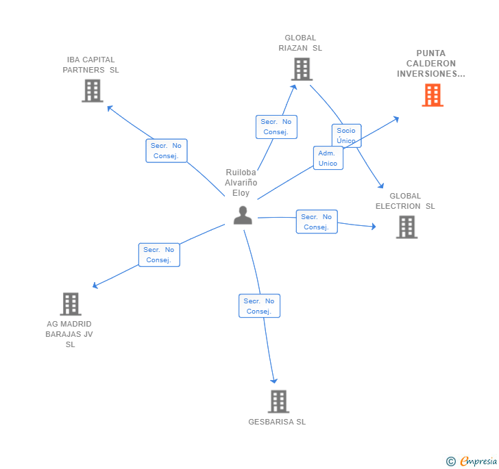 Vinculaciones societarias de PUNTA CALDERON INVERSIONES SL