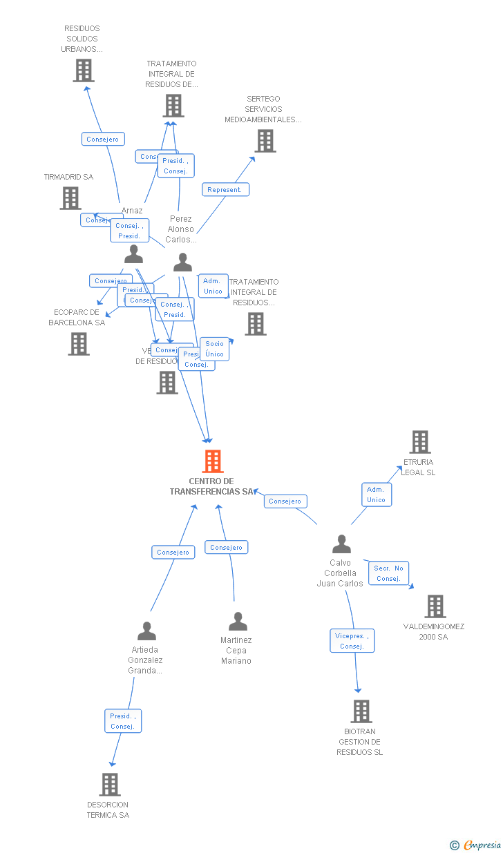 Vinculaciones societarias de CENTRO DE TRANSFERENCIAS SA