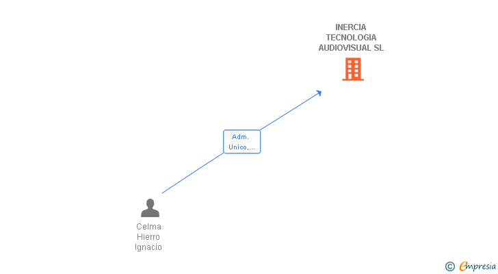 Vinculaciones societarias de INERCIA TECNOLOGIA AUDIOVISUAL SL