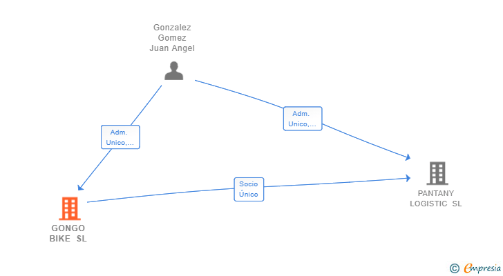Vinculaciones societarias de GONGO BIKE SL