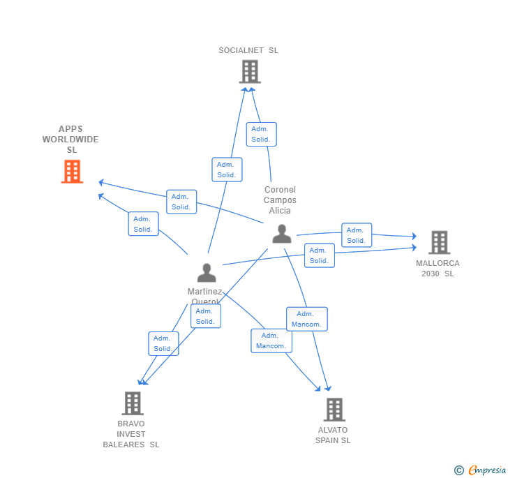 Vinculaciones societarias de APPS WORLDWIDE SL