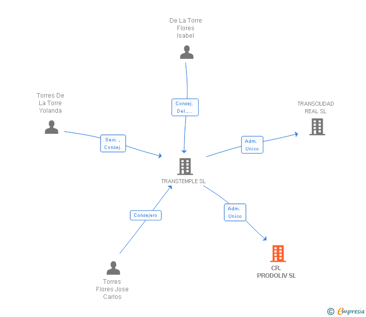 Vinculaciones societarias de CR. PRODOLIV SL