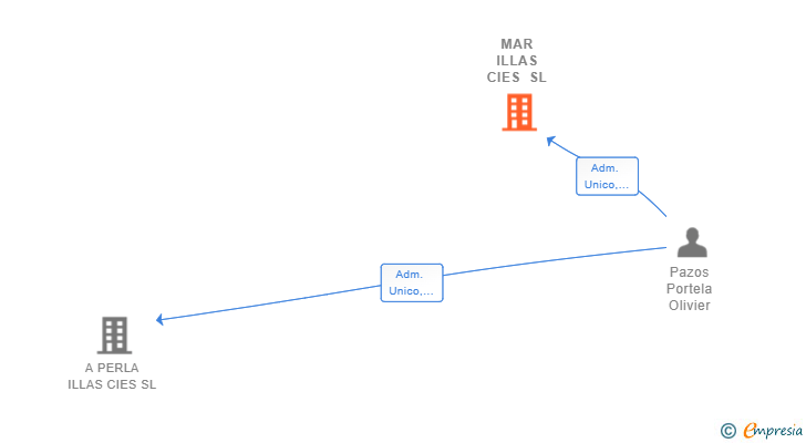 Vinculaciones societarias de MAR ILLAS CIES SL