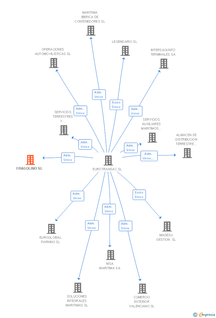 Vinculaciones societarias de FRAGOLINO SL