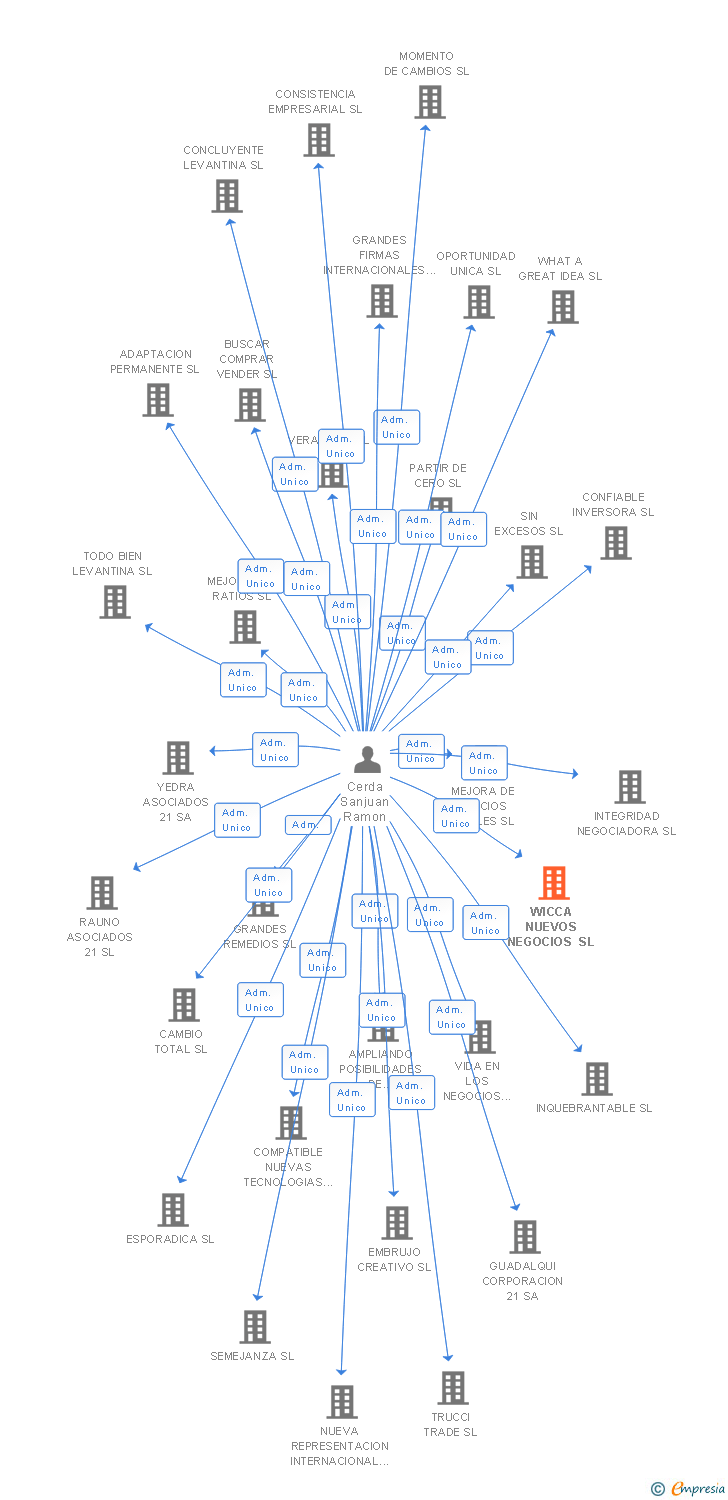 Vinculaciones societarias de WICCA NUEVOS NEGOCIOS SL