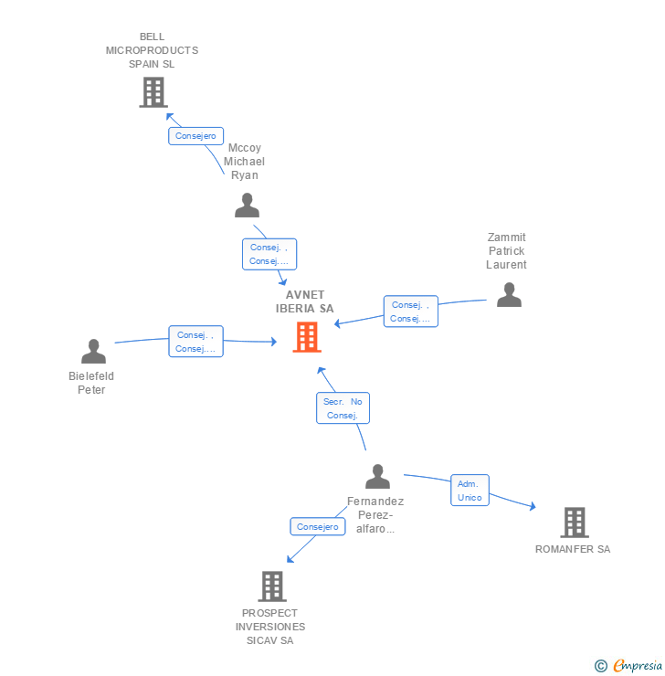 Vinculaciones societarias de AVNET IBERIA SL