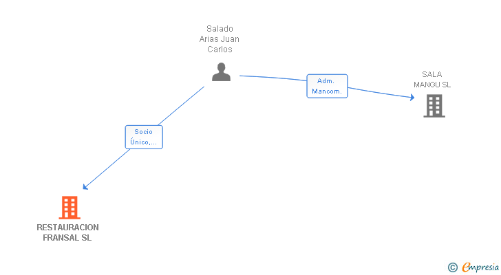 Vinculaciones societarias de RESTAURACION FRANSAL SL