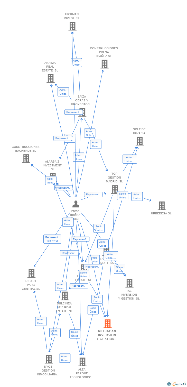 Vinculaciones societarias de MELJACAN INVERSION Y GESTION SL