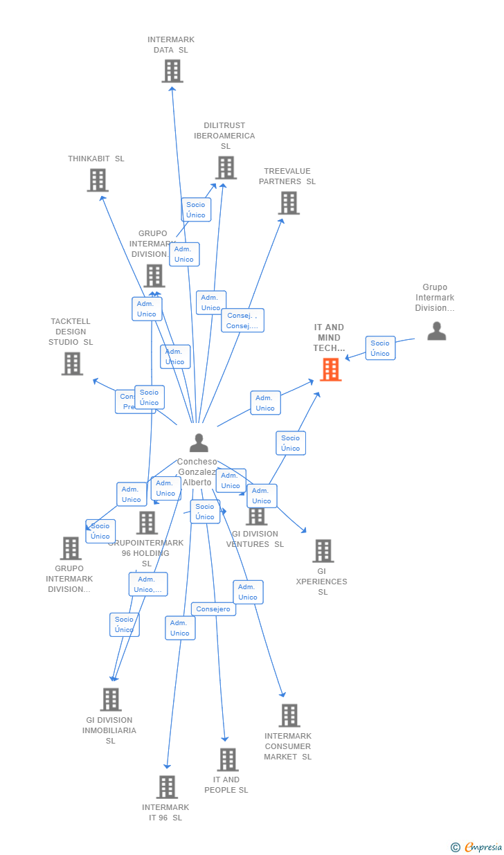 Vinculaciones societarias de IT AND MIND TECH IDEAS LAB SL