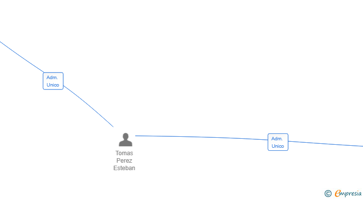 Vinculaciones societarias de MACAMEU FINCAS SL