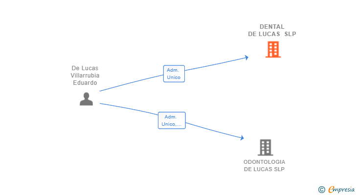 Vinculaciones societarias de DENTAL DE LUCAS SLP