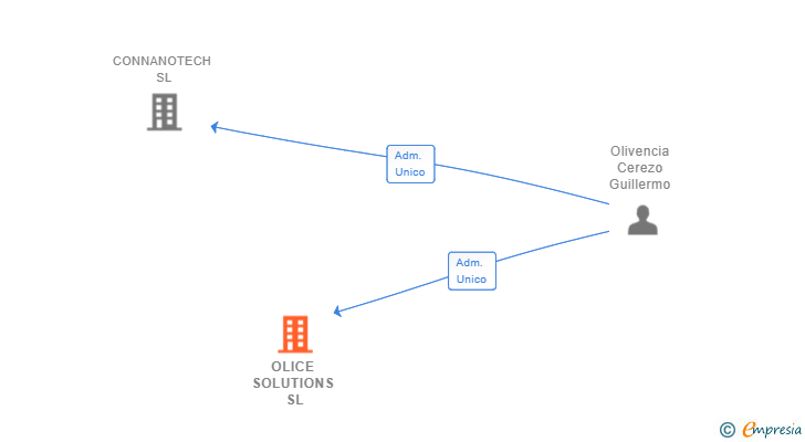 Vinculaciones societarias de OLICE SOLUTIONS SL
