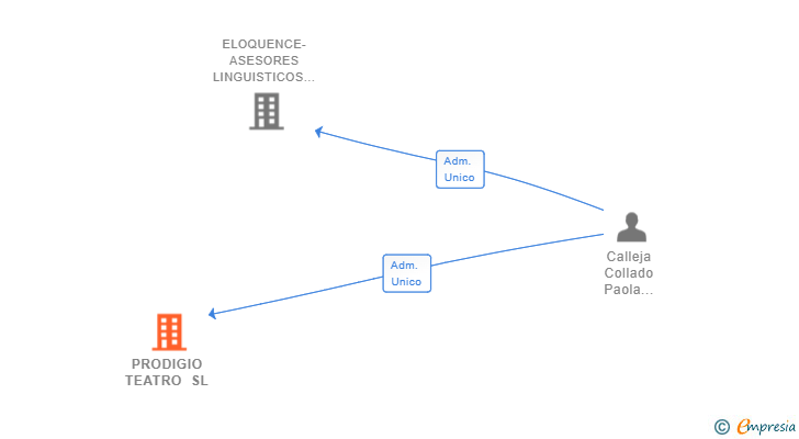 Vinculaciones societarias de PRODIGIO TEATRO SL