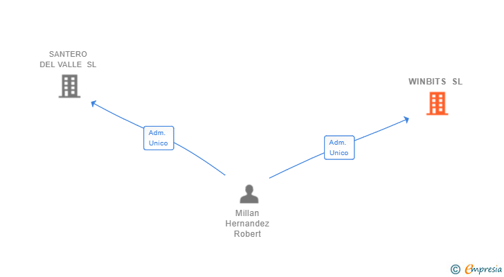Vinculaciones societarias de WINBITS SL
