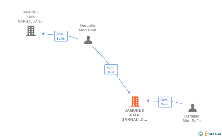 Vinculaciones societarias de JAMONES JUAN GARGALLO EL MERCADO SL