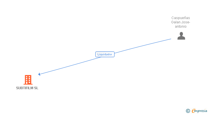 Vinculaciones societarias de SUBTIFILM SL