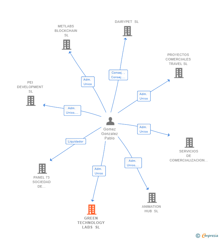 Vinculaciones societarias de GREEN TECHNOLOGY LABS SL
