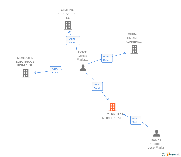 Vinculaciones societarias de ELECTRICITAT ROBLES SL