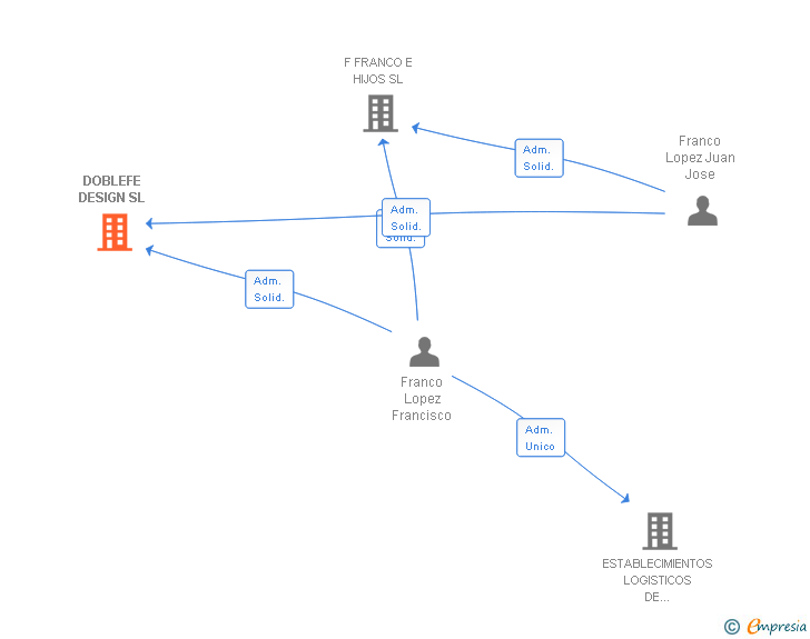 Vinculaciones societarias de DOBLEFE DESIGN SL