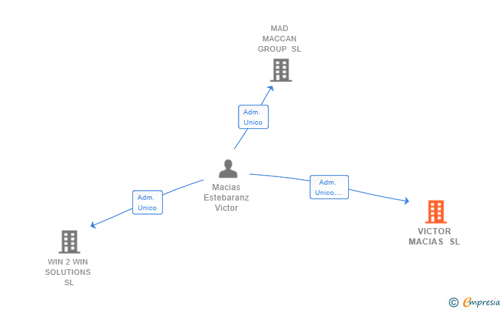 Vinculaciones societarias de VICTOR MACIAS SL