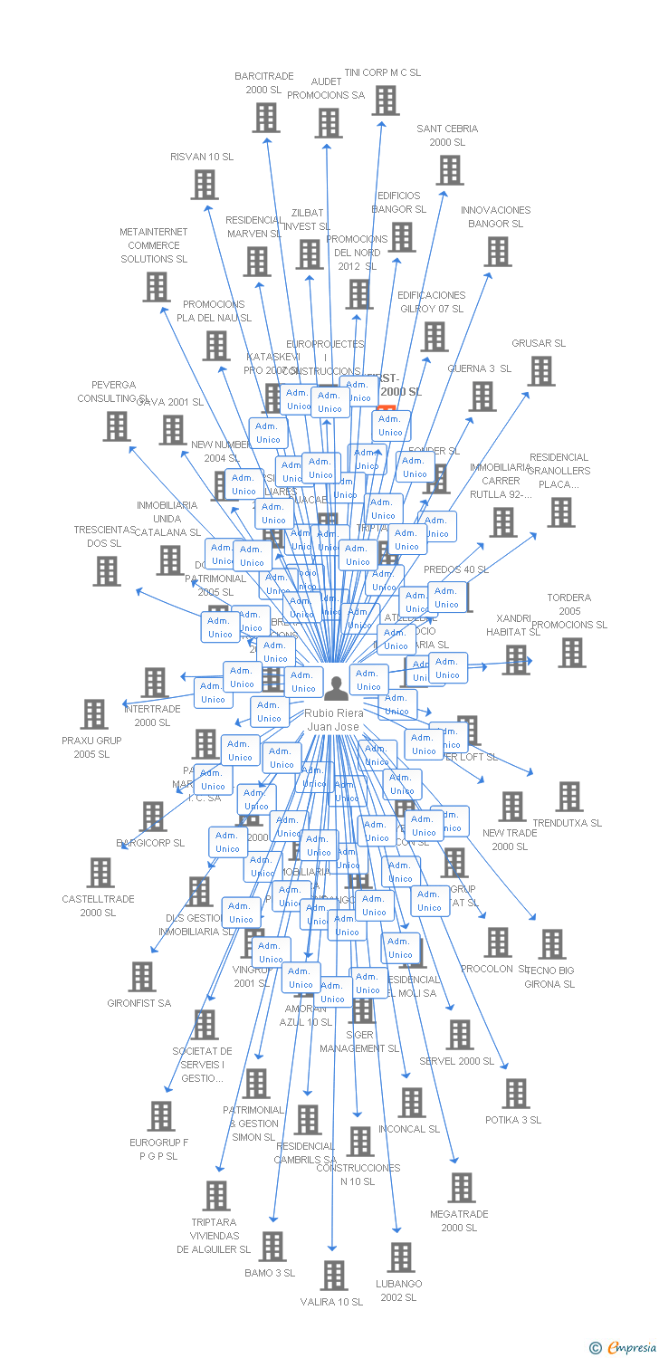 Vinculaciones societarias de FIRST-TRADE 2000 SL