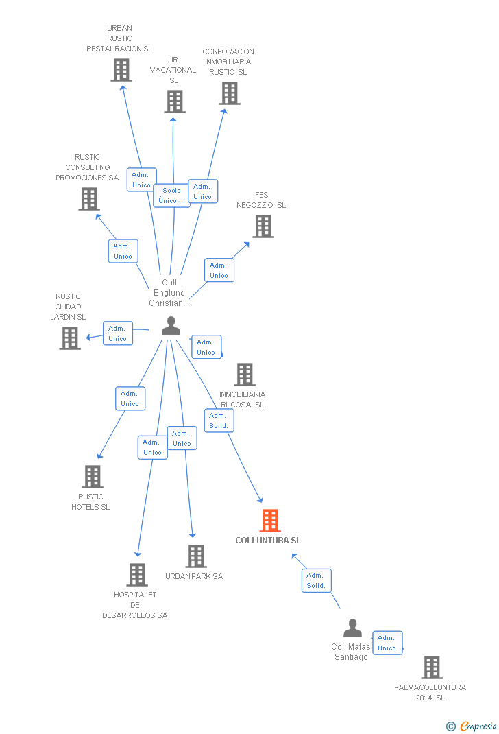 Vinculaciones societarias de COLLUNTURA SL