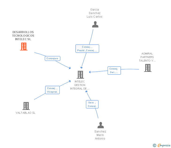 Vinculaciones societarias de DESARROLLOS TECNOLOGICOS INTELEC SL