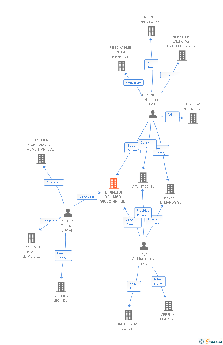 Vinculaciones societarias de HARINERA DEL MAR SIGLO XXI SL
