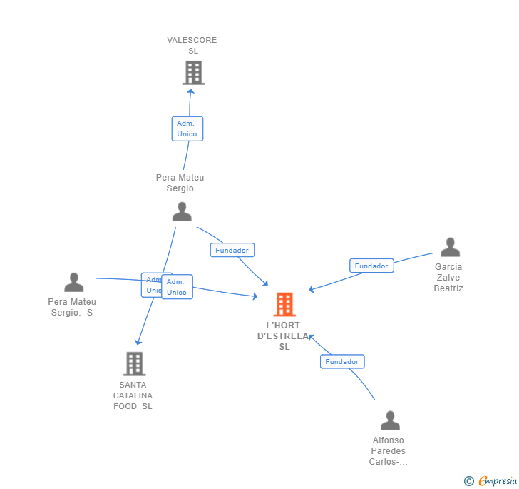 Vinculaciones societarias de L'HORT D'ESTRELA SL