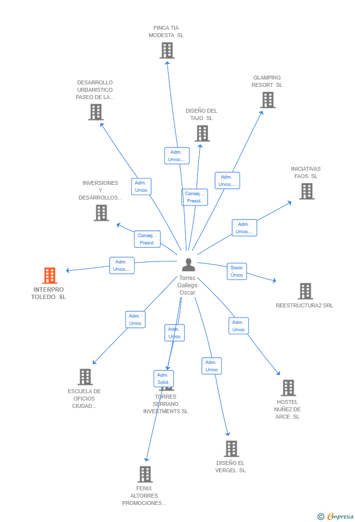Vinculaciones societarias de INTERPRO TOLEDO SL