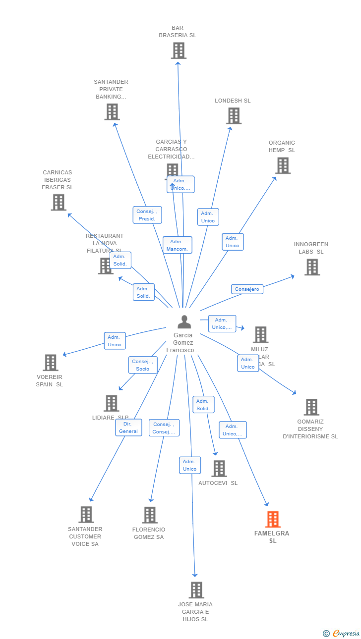 Vinculaciones societarias de FAMELGRA SL