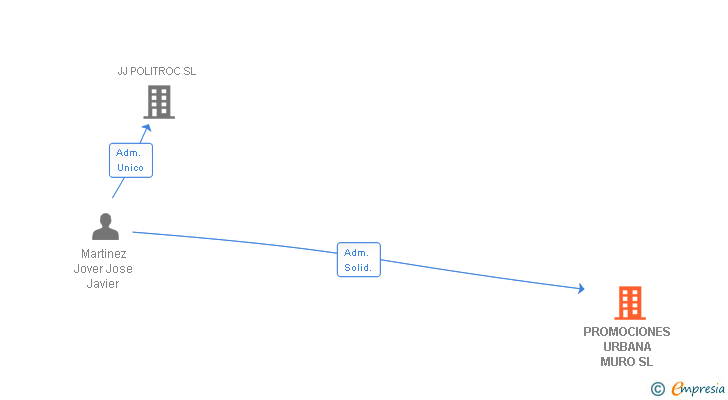 Vinculaciones societarias de PROMOCIONES URBANA MURO SL