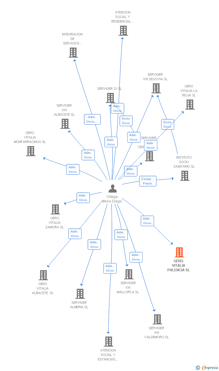 Vinculaciones societarias de GERO VITALIA PALENCIA SL