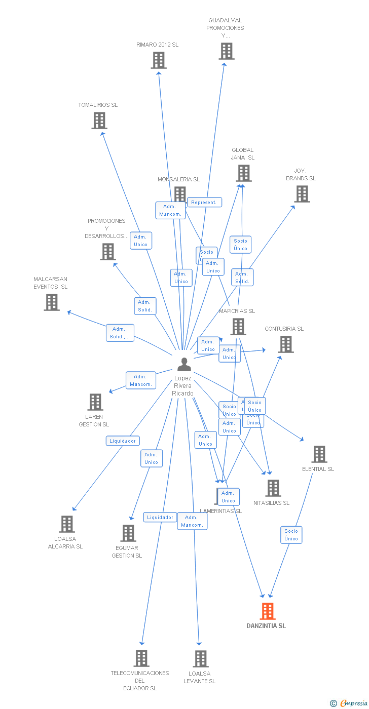 Vinculaciones societarias de DANZINTIA SL