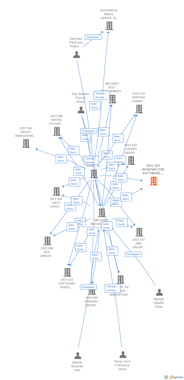 Vinculaciones societarias de 2023 581 RENOVACION SOFTWARE WHEEL STEAM AIE (EXTINGUIDA)