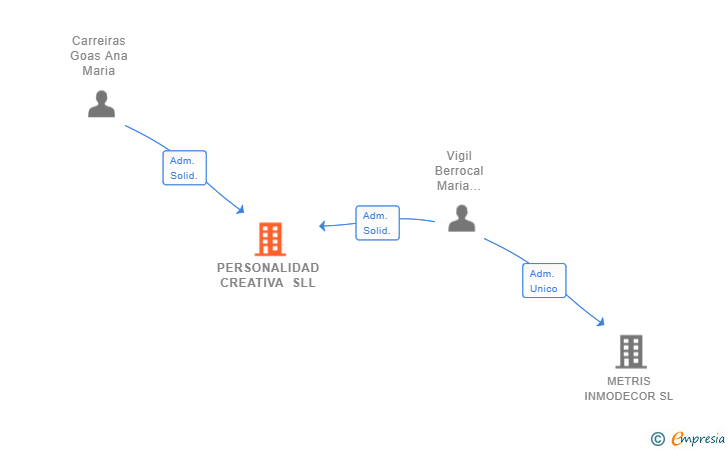 Vinculaciones societarias de PERSONALIDAD CREATIVA SLL