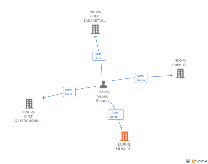 Vinculaciones societarias de LUPUS SILVA SL