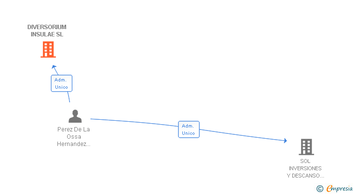 Vinculaciones societarias de DIVERSORIUM INSULAE SL